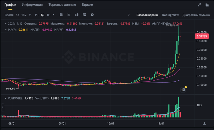 Курс DOGECOIN