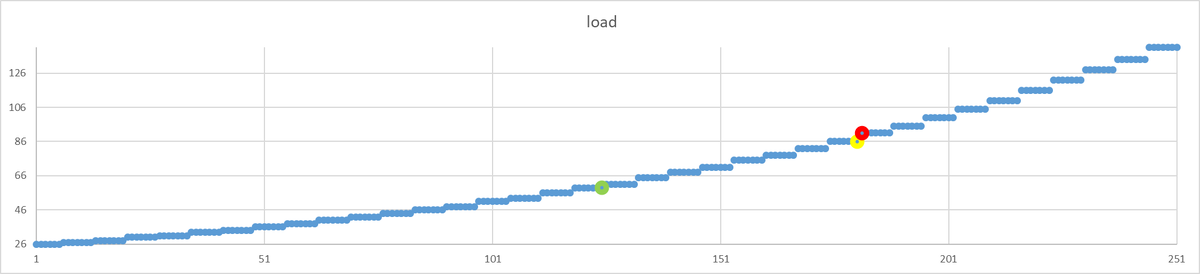 График роста нагрузки 