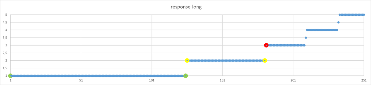 График роста времени отклика