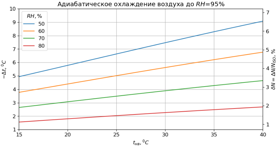 Рис. 1 Зависимость изменения температуры входного воздуха и мощности ГТУ при адиабатическом охлаждении входного воздуха от температуры наружного воздуха при различных значениях относительной влажности наружного воздуха.