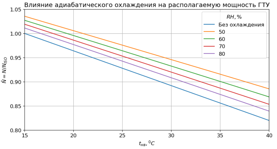Рис. 2 Зависимость относительной мощности ГТУ при адиабатическом охлаждении входного воздуха от температуры наружного воздуха при различных значениях относительной влажности наружного воздуха.