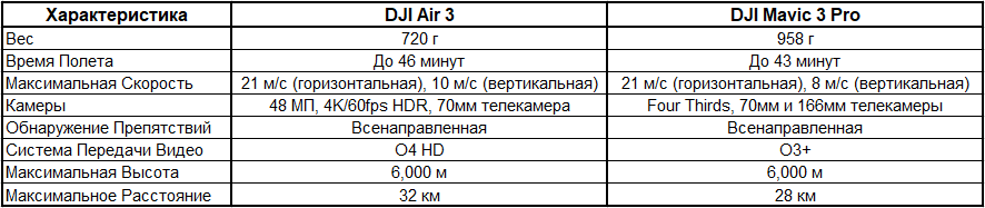 DJI Air 3 vs DJI Mavic 3 Pro