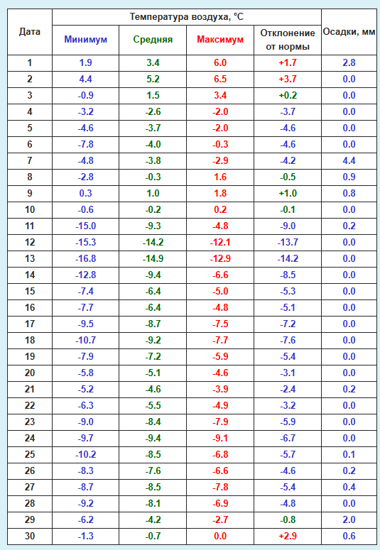 Погода в Москве. Ноябрь 1941 года