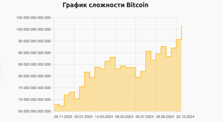 Сложность майнинга Биткоина график