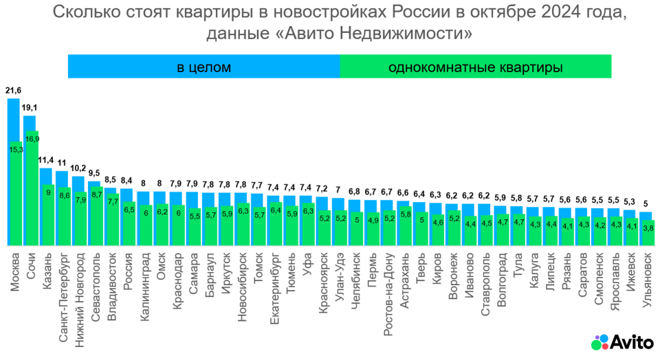    Показатели рынка первичной недвижимости в России. Источник: "Авито Недвижимость"