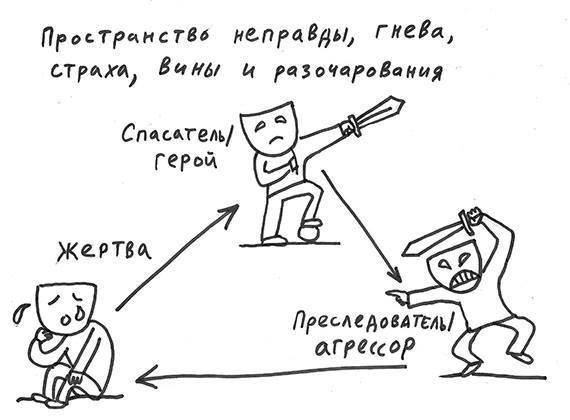 Треугольник Карпмана фото взято из Pinterest 