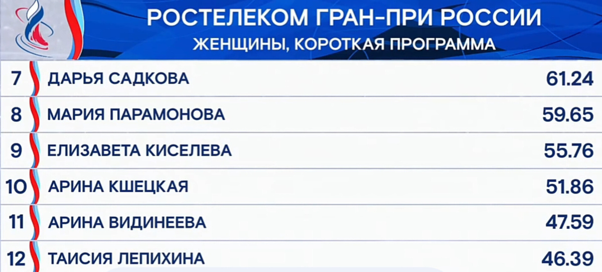 Результаты короткой программы