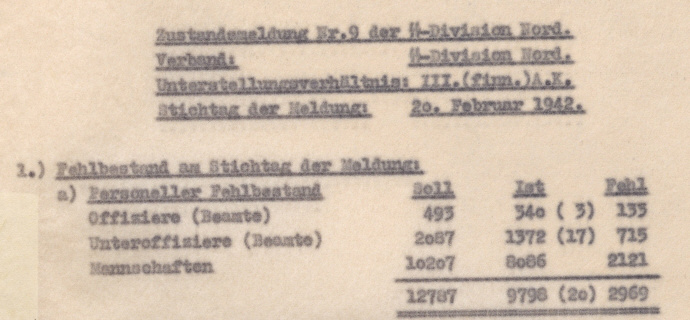 По состоянию на 20.02.1942 по штату в дивизии должно было быть 12787 человек. По факту - 9798