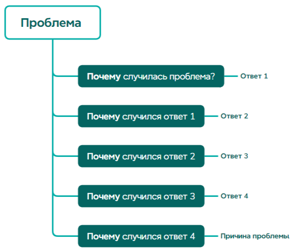 схема метода "5 почему"