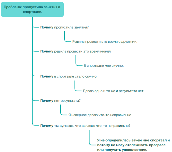 бытовой пример применения метода "5 почему"