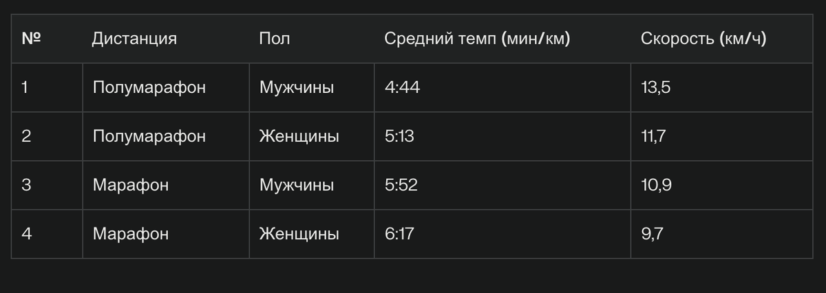 Объединённой статистикой по темпу и скорости бега для любителей на полумарафонах и марафонах в России за 2024 год.