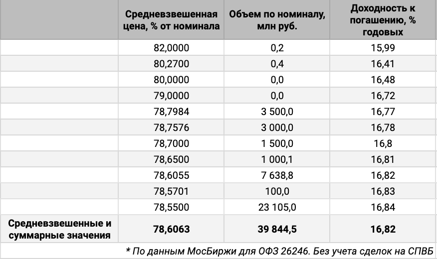Распределение сделок ОФЗ 26246 по цене. Источник данных: МосБиржа.