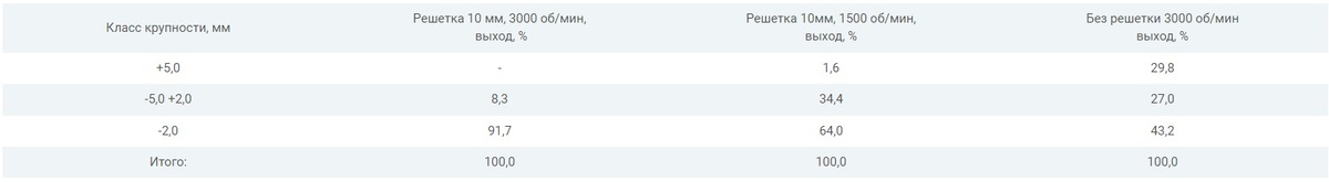 Таблица 1. Гранулометрический состав дробленого какао