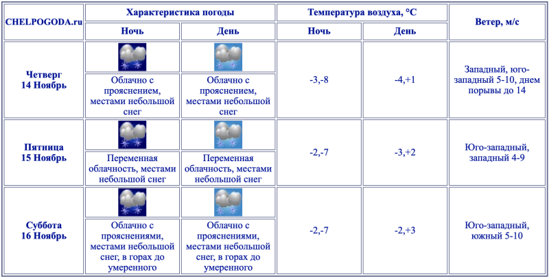    Скрин: Chelpogoda.ru.