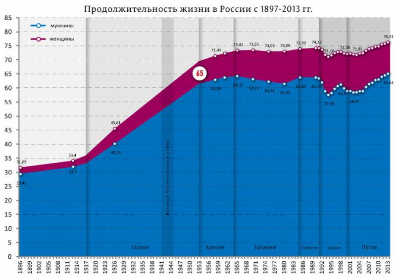 средняя продолжительность жизни