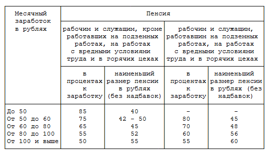 Выплата пенсий пожилым людям сейчас считается чем-то само-собой разумеющимся фактом. Даже если человек ни дня не работал он все равно имеет право на пенсию.-3