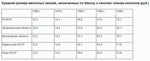 пенсии членам колхозов