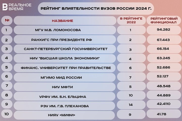Топ-10 рейтинга. Дарья Пузикова / realnoevremya.ru
