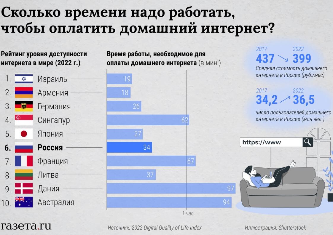 Инфографика издания Газета.ru