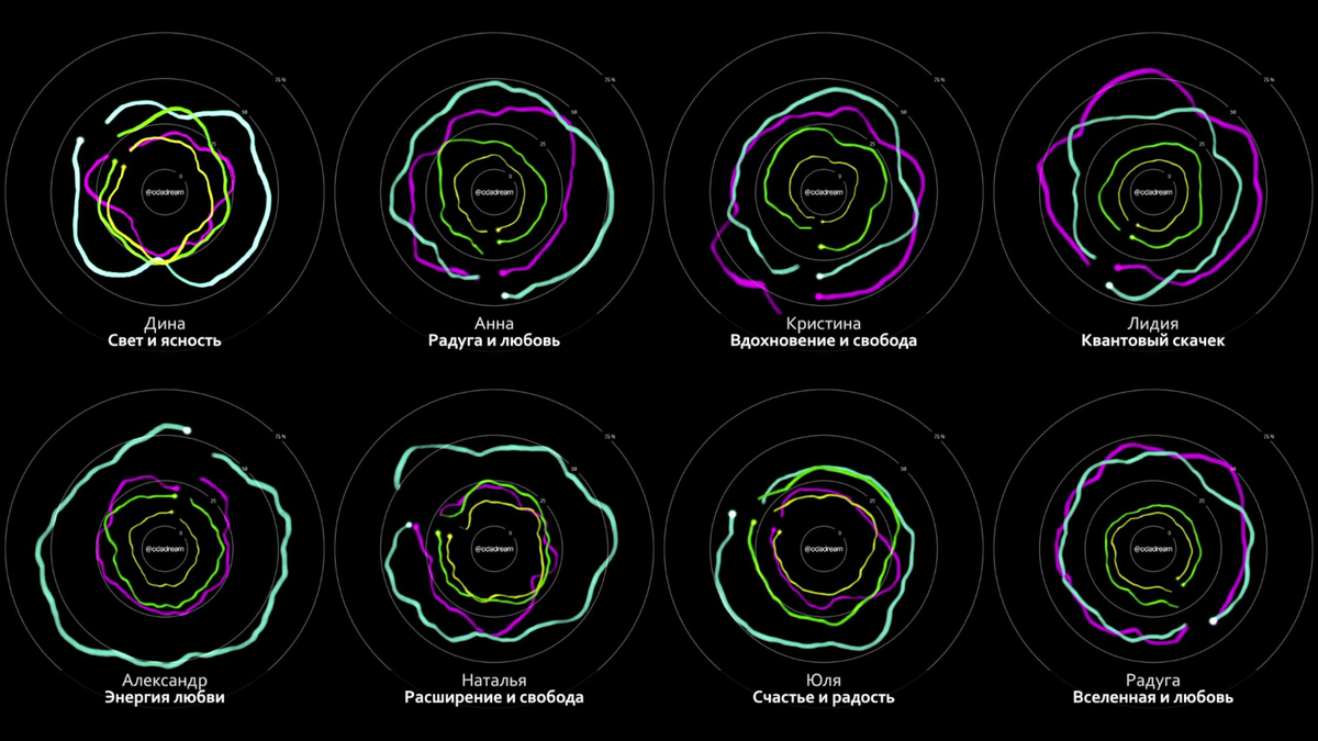 Нейромандалы различных людей, записанные в течении 1 минуты. В конце записи участники называют два любых слова, приходящих на ум.