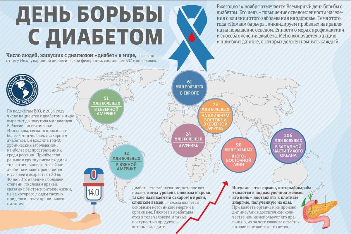    Данные по диабету.Metro, Сергей Гуц