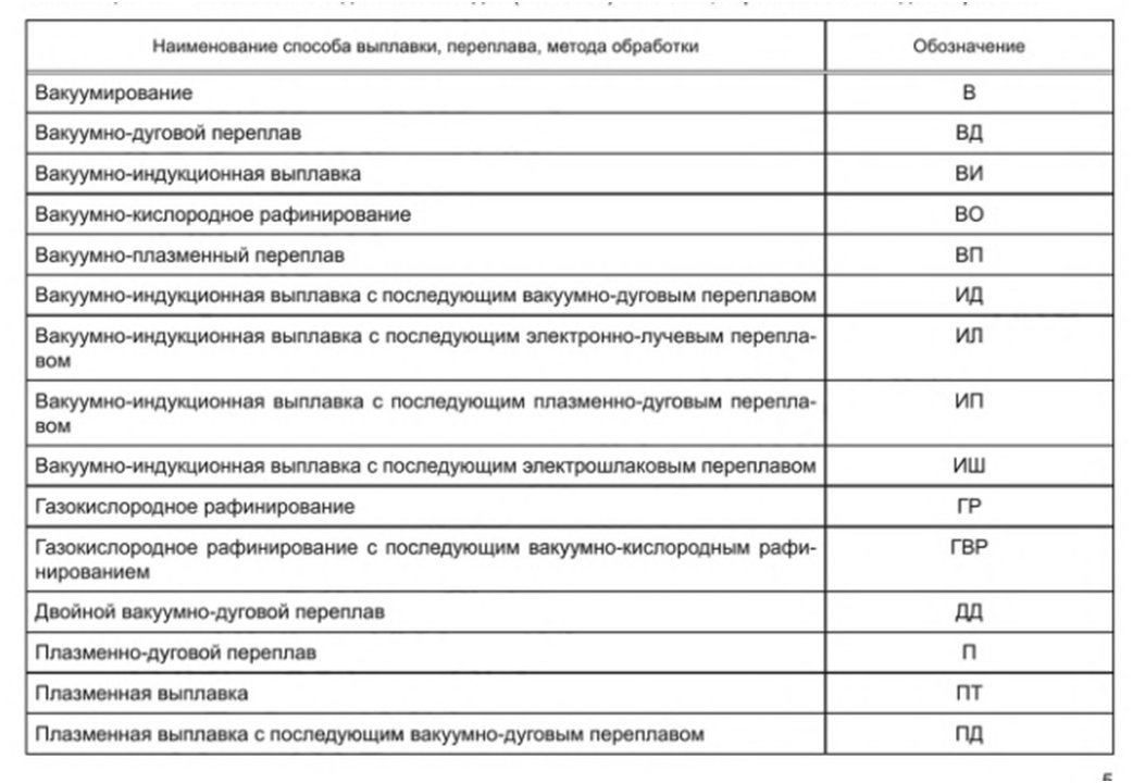 Продолжение таблицы