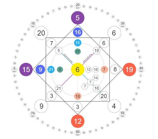 Личная матрица судьбы Михаила Булгакова