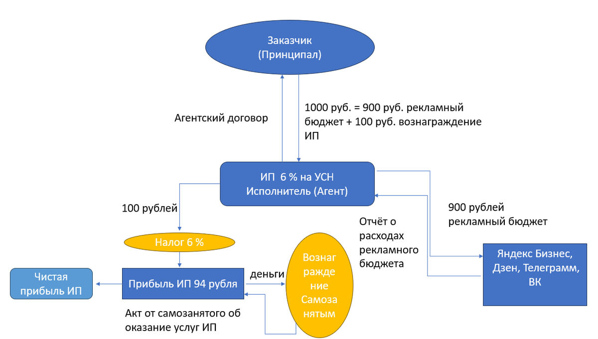 Оптимальная схема работы рекламного агентства ИП на  УСН 6 % с доходов