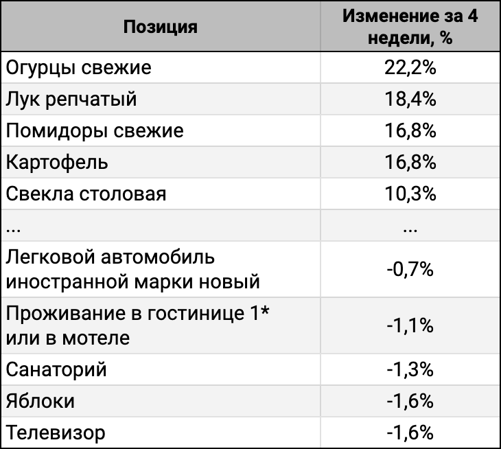 ТОП-5 лидеров и аутсайдеров за 4 недели.