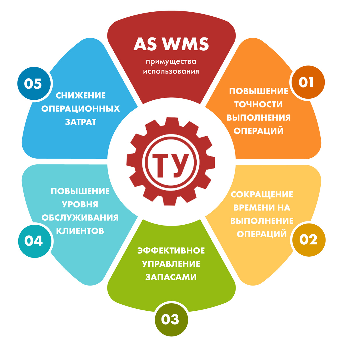 Преимущества AS WMS