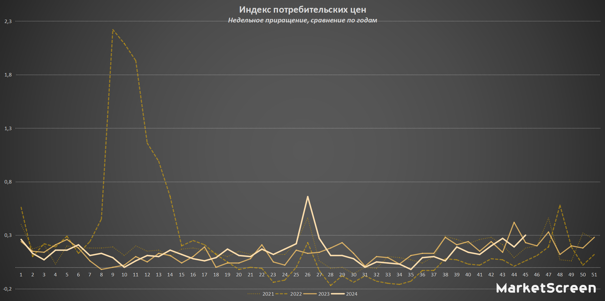 Сегодня в выпуске:  — Инфляция делает больно. Но в целом, это сезонно. — Новое министерство в США. — Американские авиакомпании повалились? — Сколько американцы тратят на продукты?-3