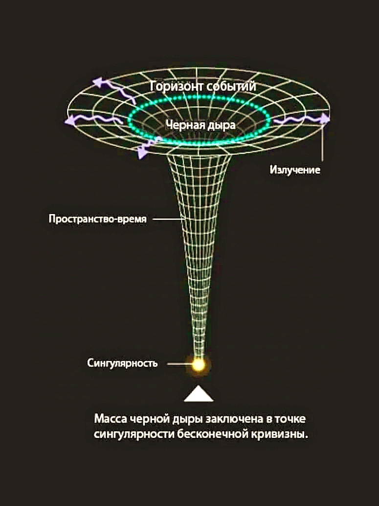 Фактически черная дыра это и есть сингулярность.