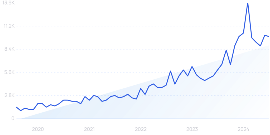    Динамика тренда micro SaaS Тимофей Кузнецов