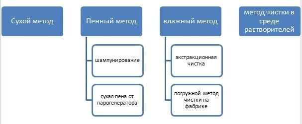 методы химчистки ковров