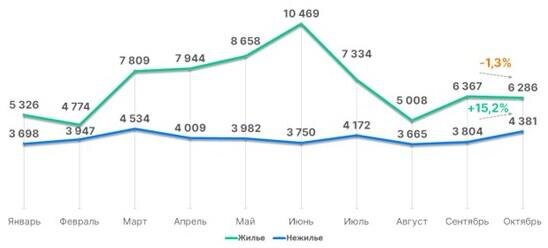 Росреестр📷Динамика числа зарегистрированных в Москве ДДУ. 2024 год