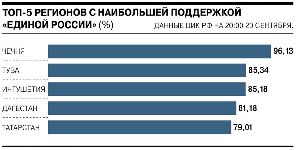 Самые бедные регионы: Тува, Ингушетия, Дагестан. И Чечня и Татарстан. 