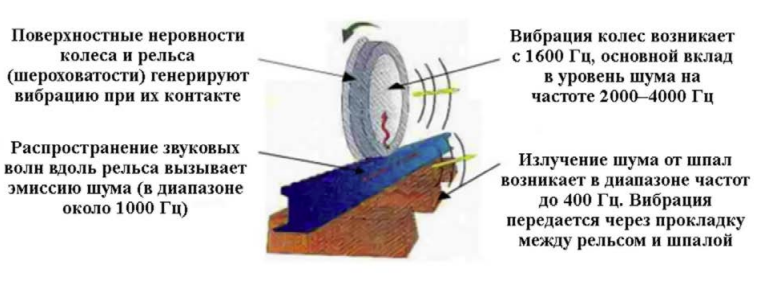  Источники шумового воздействия при движении вагона метро. Источник изображения: Шум метро // АкустикДом [Электронный ресурс]. URL: https://acousticdom.ru/poleznoe/shum-metro.