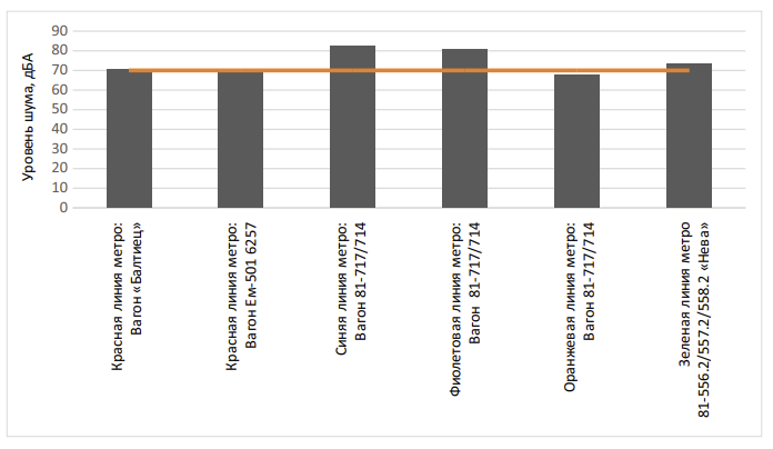 Диаграмма эквивалентных уровней шума (дБА) в вагонах  на различных линиях петербургского метро. Источник изображения: Андронов Матвей Андреевич, Басак Екатерина Валерьевна, Шахрай Алина Константиновна, Суворова Ольга Константиновна Оценка уровней шума в Санкт-Петербургском метрополитене // Известия Петербургского университета путей сообщения. 2024. №3. URL: https://cyberleninka.ru/article/n/otsenka-urovney-shuma-v-sankt-peterburgskom-metropolitene (дата обращения: 14.11.2024).
