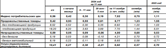 Инфляция в России в октябре 2024