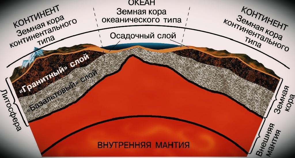 Слои Земной коры