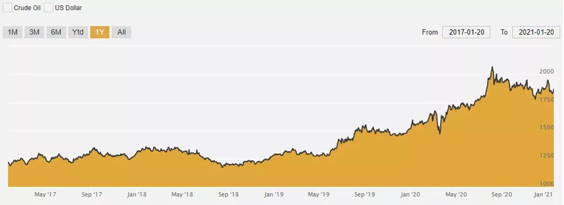 Золото выросло примерно на 50% во время первой администрации Трампа / график © Питер Рейган