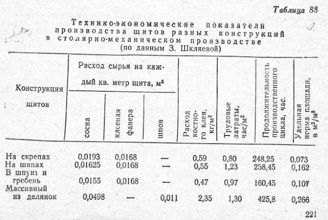 Технико экономические показатели производства щитов разных конструкций в столярном механическом производстве