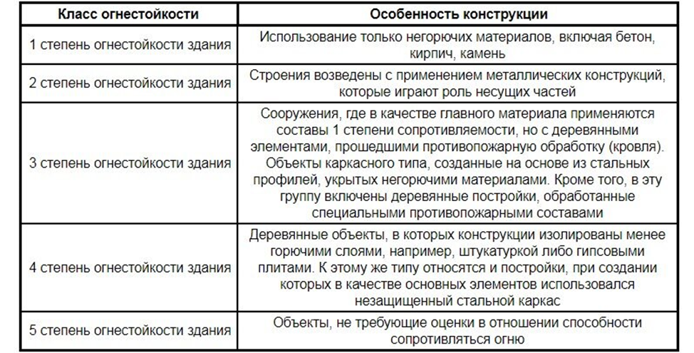 Металлокаркас обшитый сэндвич панелями будет иметь 4а степень огнестойкости.