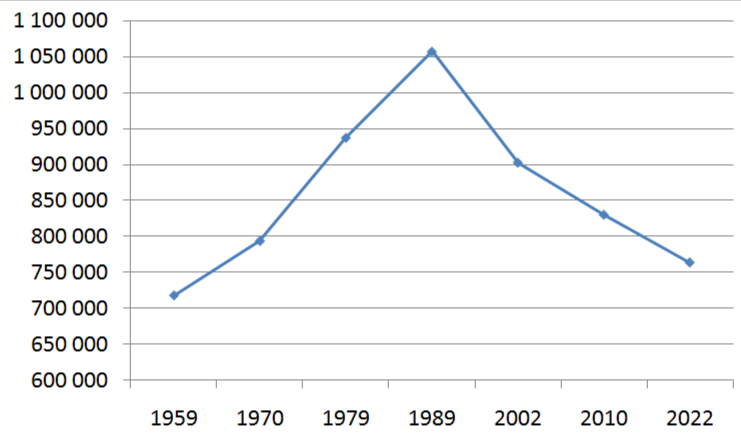 Динамика численности населения Амурской области