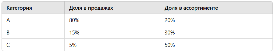 Пример распределения товаров
