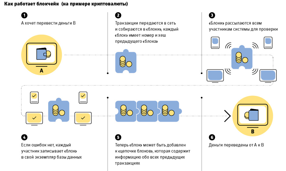 Примеры использования блокчейна. Как работает блокцейен. Возможности использования технологии блокчейн:. Как работает блокчейн. Примеры использования блокчейна.