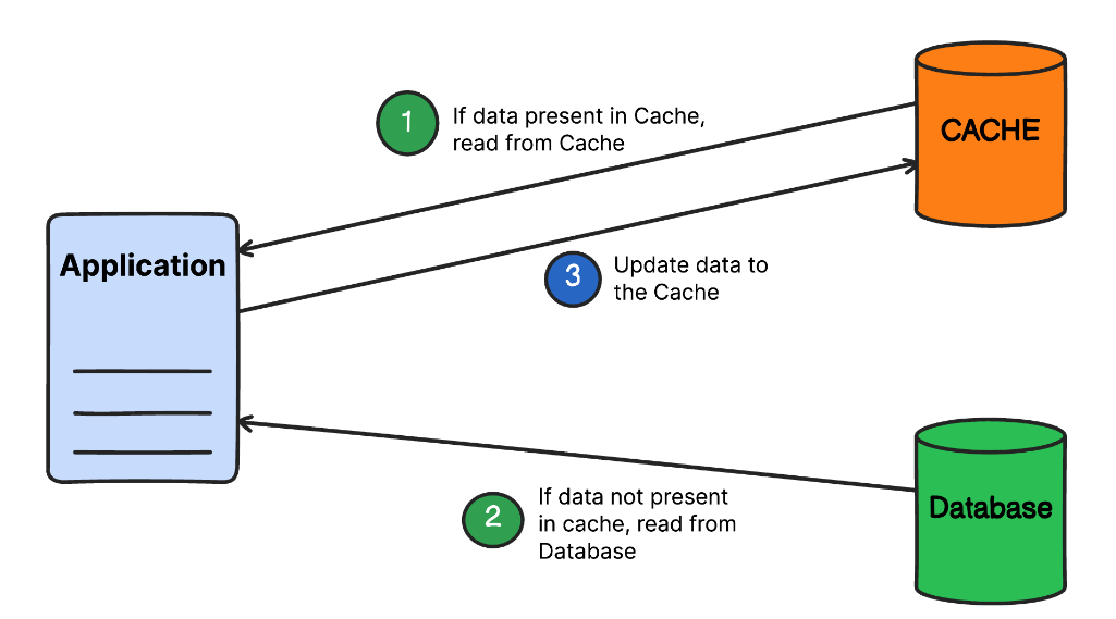    Типичная схема кэширования