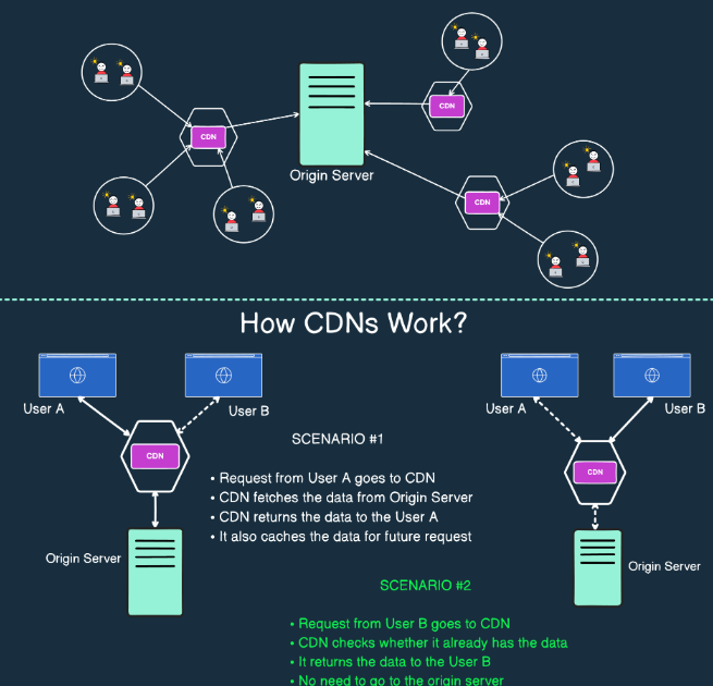    Два сценария работы сети доставки контента