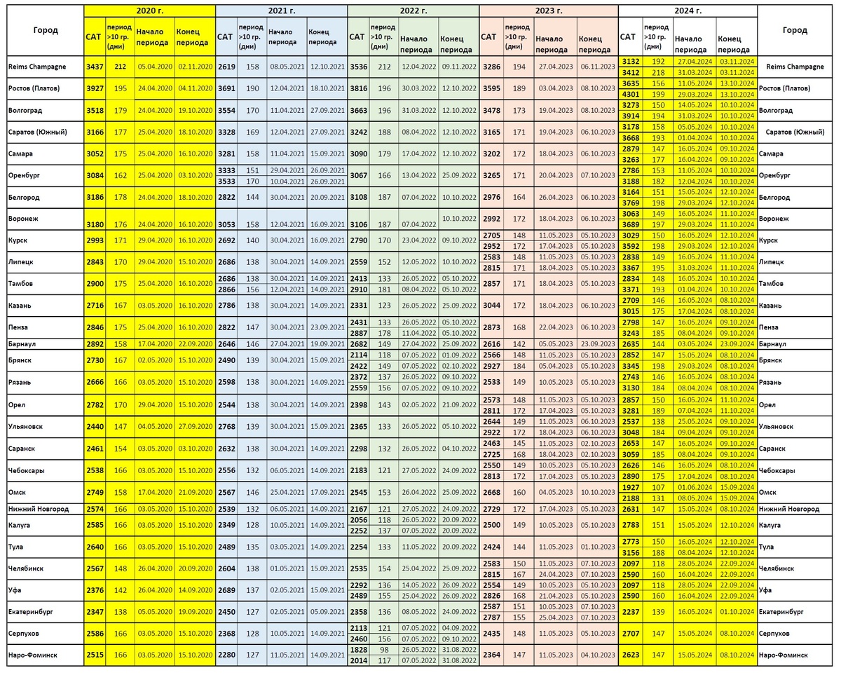 Сумма активных температур (САТ>10), в "северных" регионах виноградарства в 2020-2024-ых годах