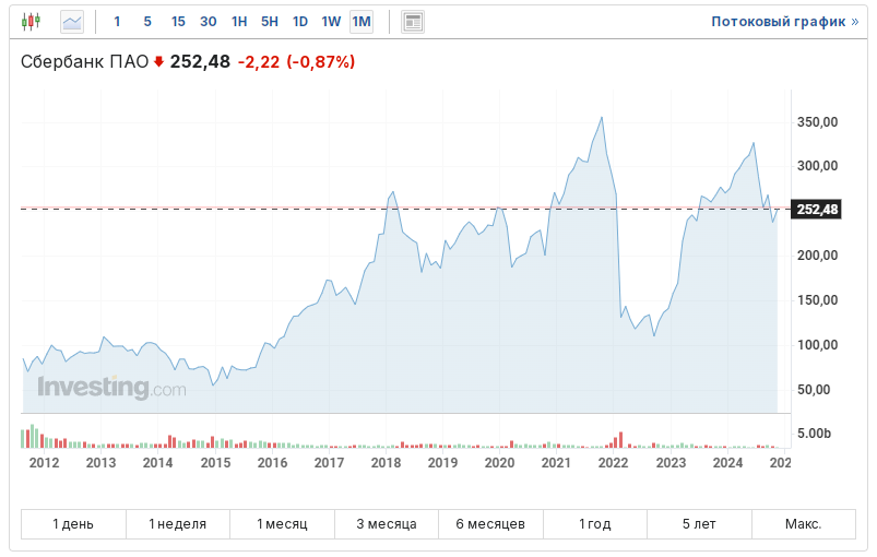 Падение акций Сбербанка с июня 2024 года